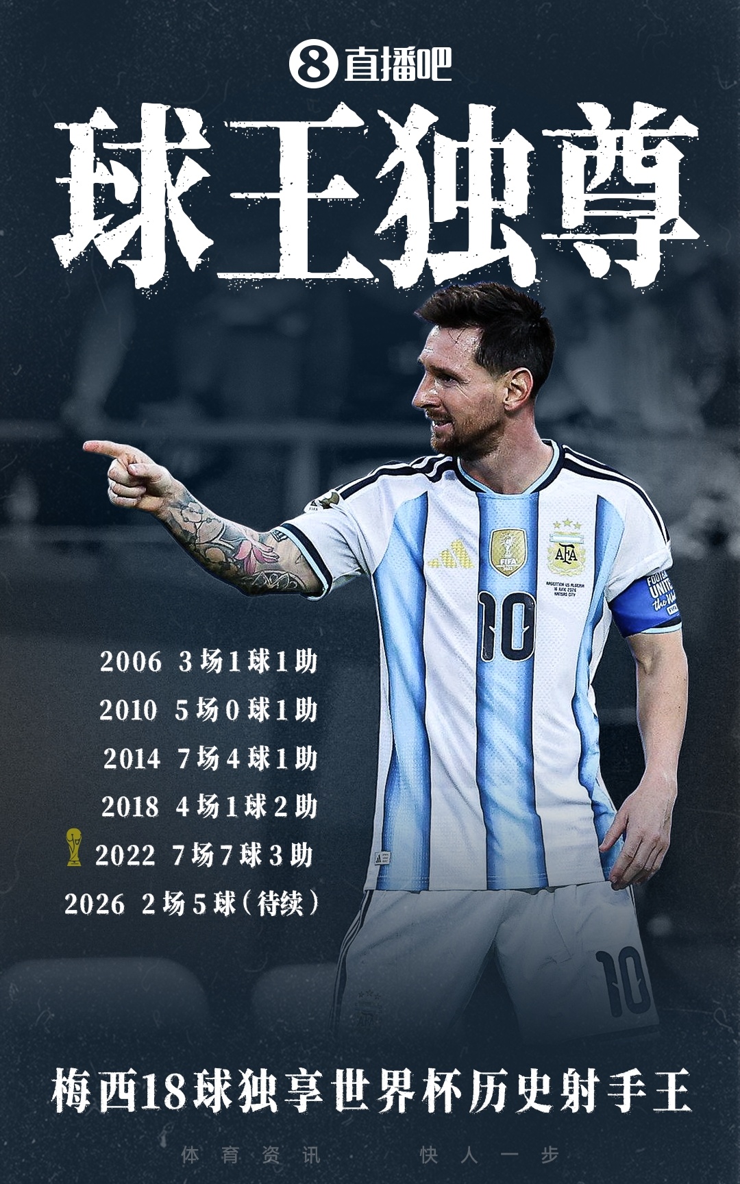 梅西18球独享世界杯射手王 阿根廷2-0奥地利提前出线