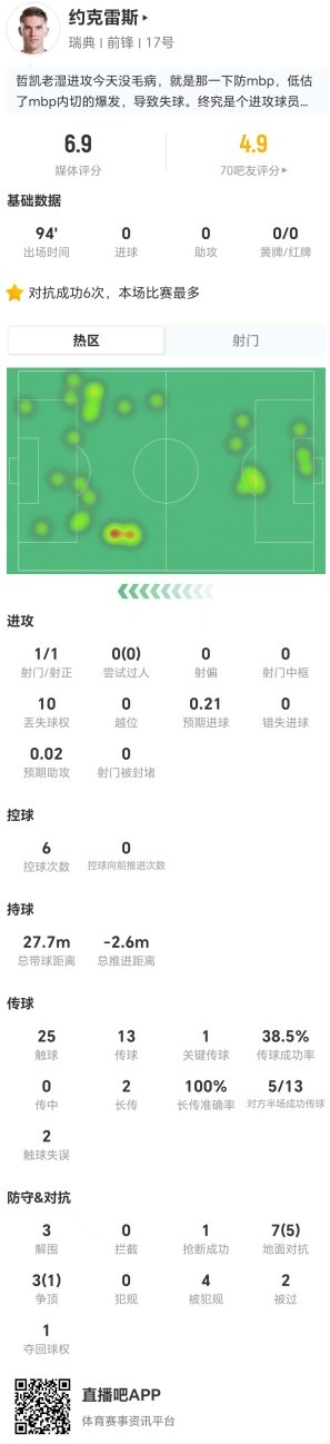 约克雷斯全场10次丢失球权 瑞典锋线核心0-3负法国效率惨淡 约克雷斯全场10次丢失球权 瑞典锋线核心0-3负法国效率惨淡