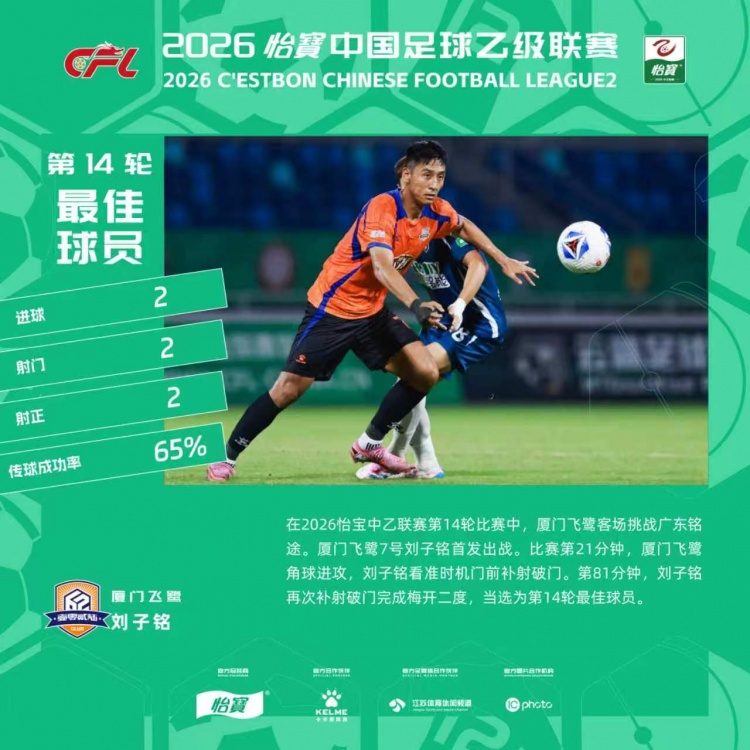 两记补射逆转 刘子铭荣膺中乙第14轮最佳球员 两记补射逆转 刘子铭荣膺中乙第14轮最佳球员