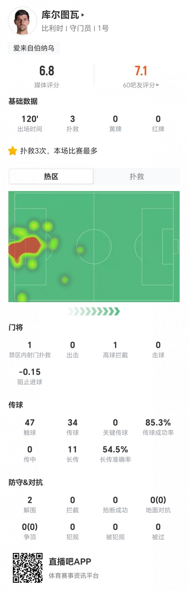 库尔图瓦3扑救+11长传6成功 比利时门神稳守零封 库尔图瓦3扑救+11长传6成功 比利时门神稳守零封