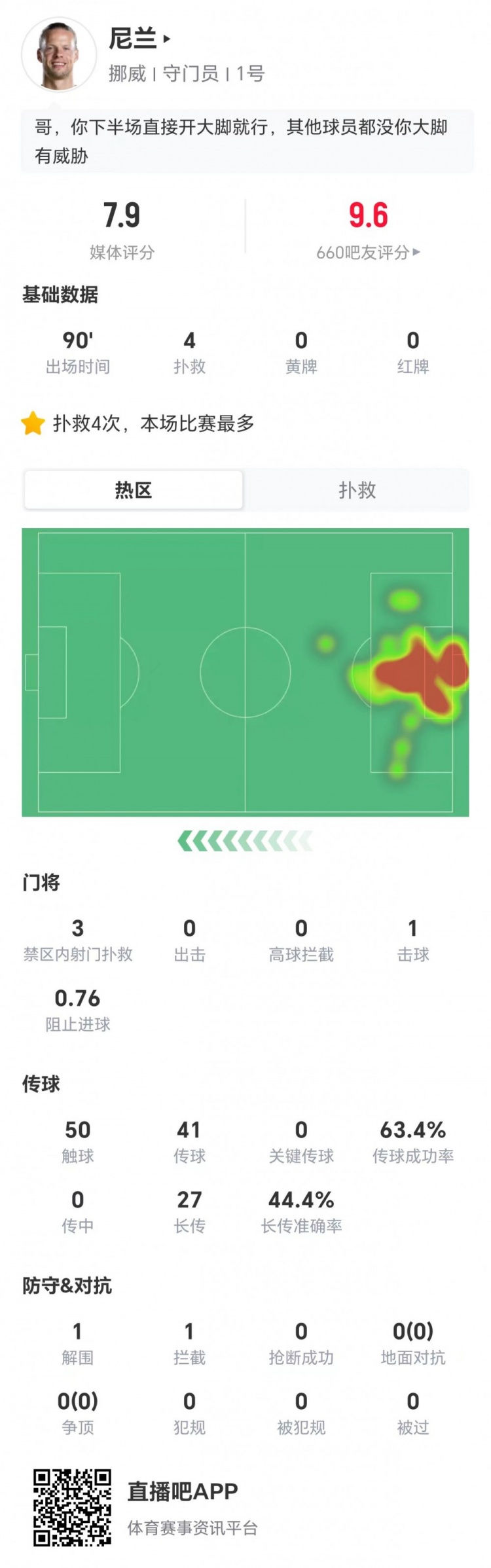 尼兰扑点+4扑救仍失1球，挪威2-1巴西