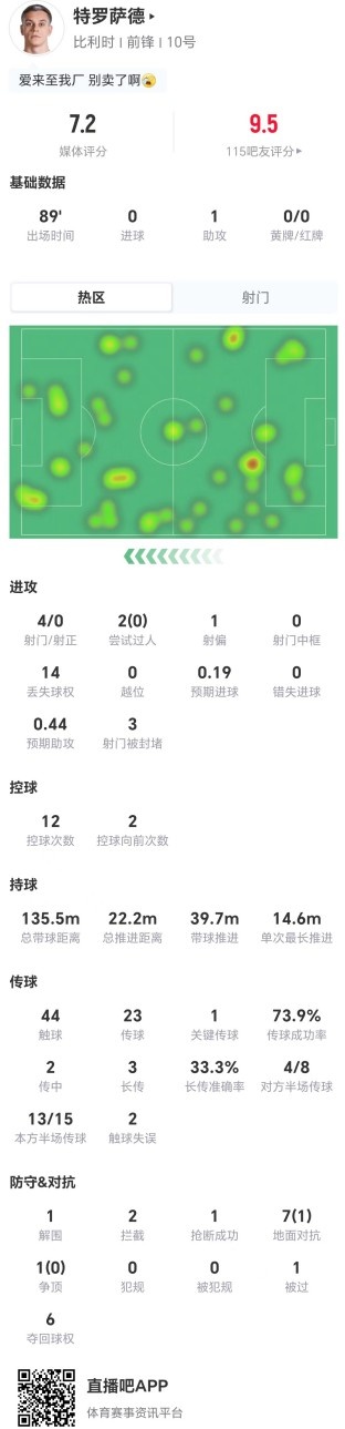 特罗萨德助攻难掩效率低下：4射0正8对抗仅1成功
