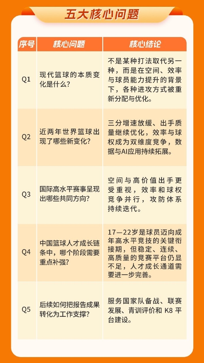 篮协发布洛杉矶奥运周期世界篮球趋势报告 攻防转换与三分浪潮成核心变量 篮协发布洛杉矶奥运周期世界篮球趋势报告 攻防转换与三分浪潮成核心变量