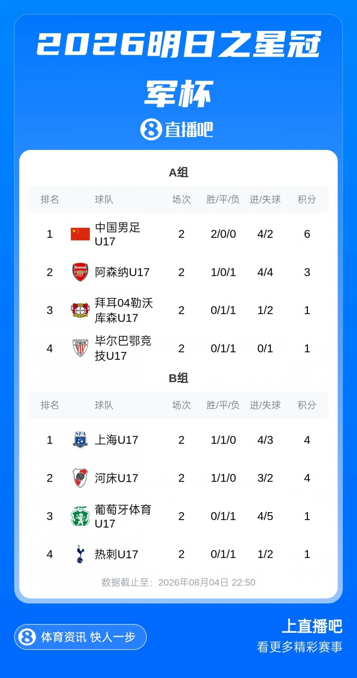 U17国足两连胜提前锁A组头名 末轮战勒沃库森U17