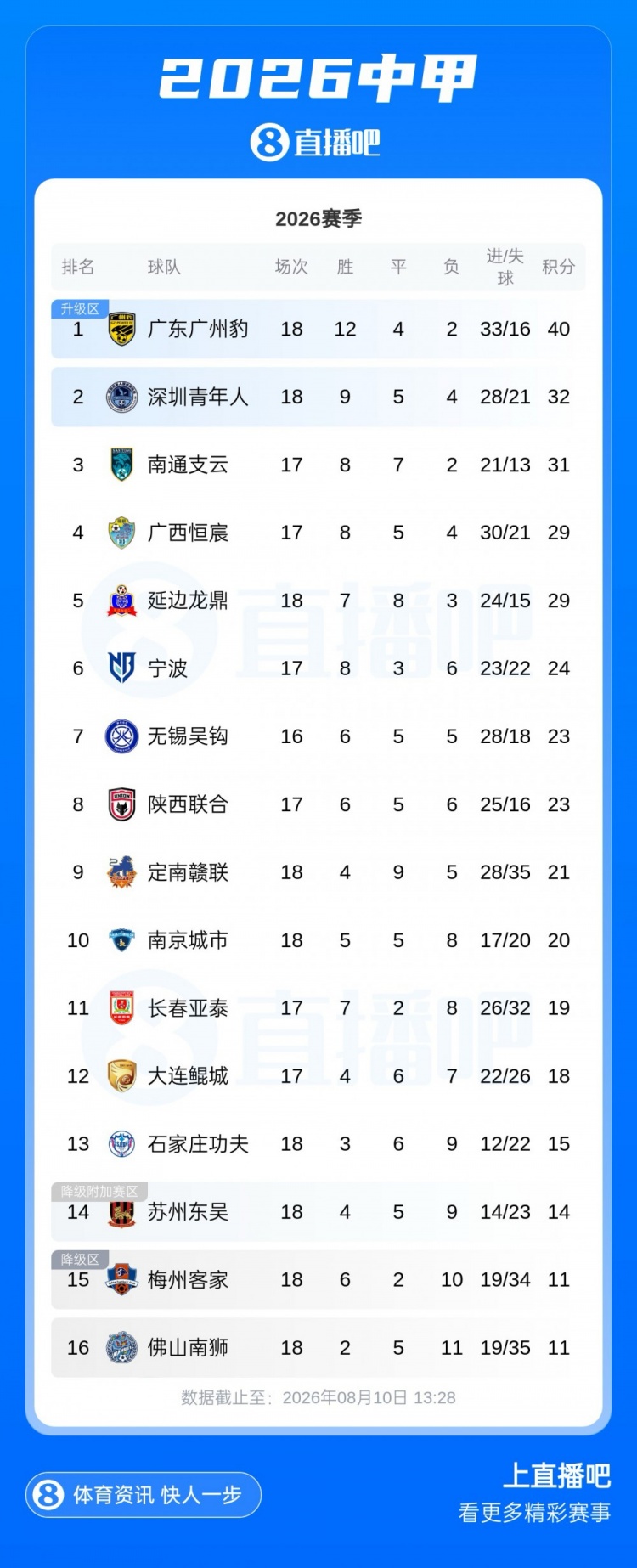 中甲积分榜：广州豹8分优势领跑 第二至第五名分差3分