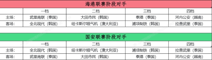 亚冠精英联赛签位落定 海港主场迎武里南 国安遭遇浦项