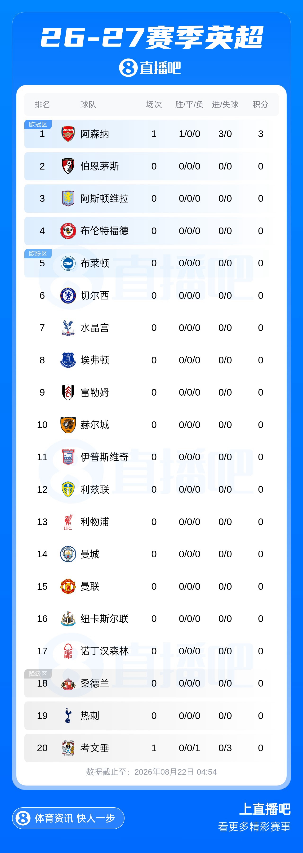 早报:英超回来了,阿森纳揭幕战开门红!曼联7000万镑敲定巴莱巴 早报:英超回来了,阿森纳揭幕战开门红!曼联7000万镑敲定巴莱巴