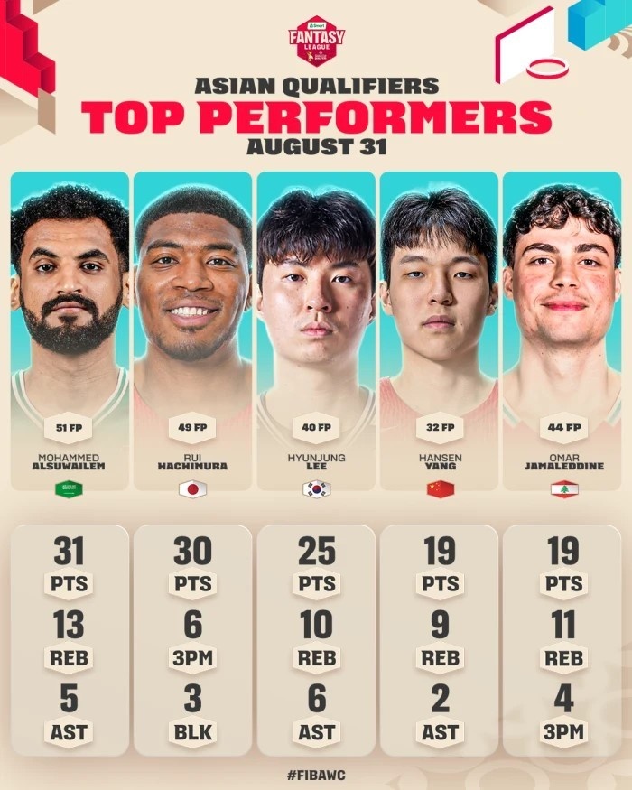 FIBA世亚预上轮比赛最佳阵容 杨瀚森&八村塁&苏韦莱姆再次入选 FIBA世亚预上轮比赛最佳阵容 杨瀚森&八村塁&苏韦莱姆再次入选