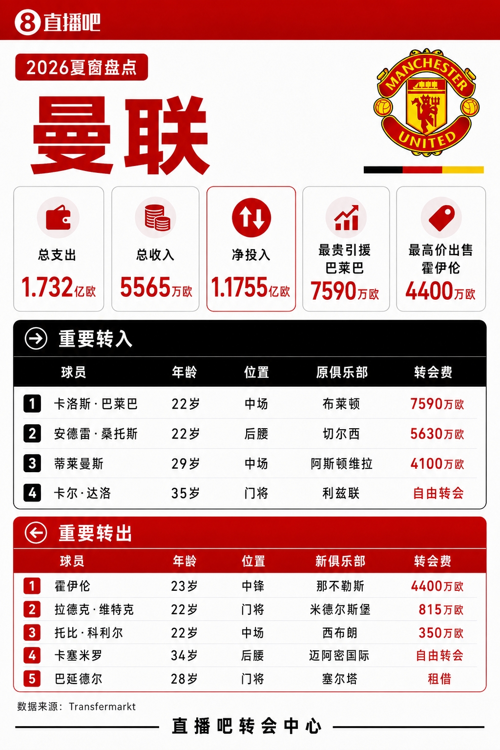疯狂一夏！五大联赛夏窗汇总：狂砸73亿欧，6笔亿元转会 恩佐标王