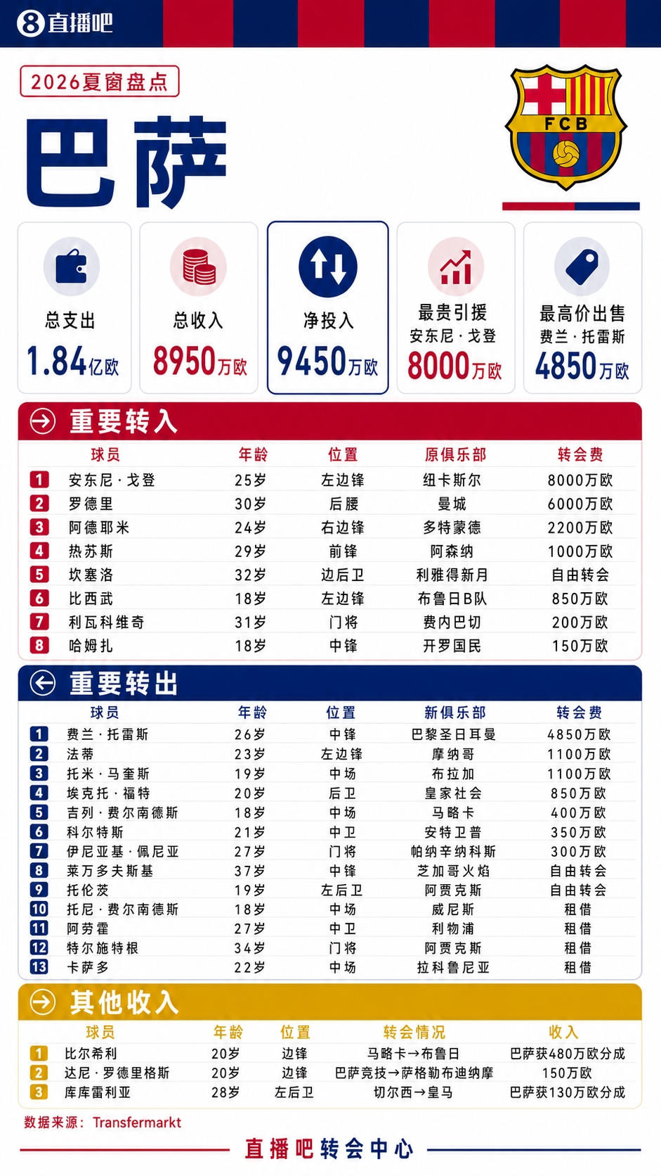 疯狂一夏！五大联赛夏窗汇总：狂砸73亿欧，6笔亿元转会 恩佐标王