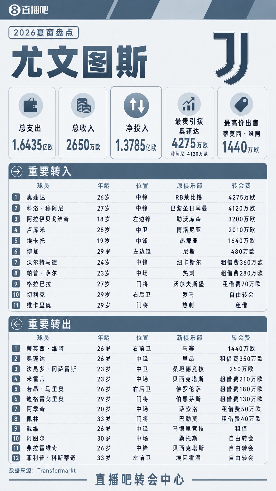 疯狂一夏！五大联赛夏窗汇总：狂砸73亿欧，6笔亿元转会 恩佐标王