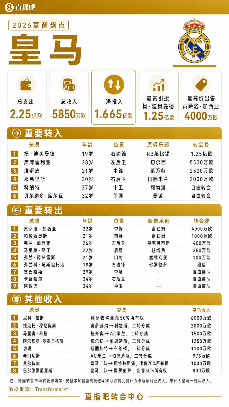 疯狂一夏！五大联赛夏窗汇总：狂砸73亿欧，6笔亿元转会 恩佐标王