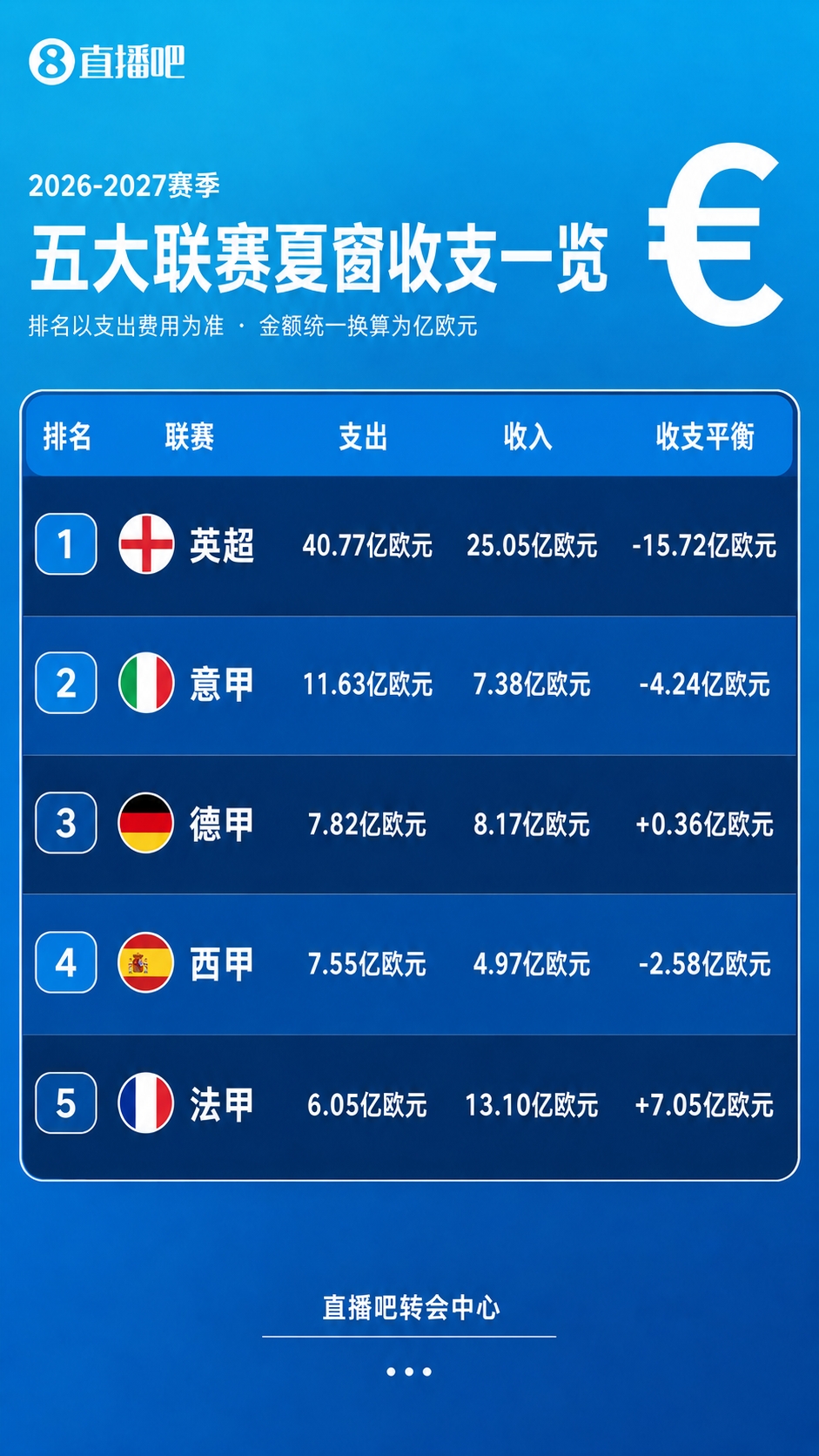 疯狂一夏！五大联赛夏窗汇总：狂砸73亿欧，6笔亿元转会 恩佐标王