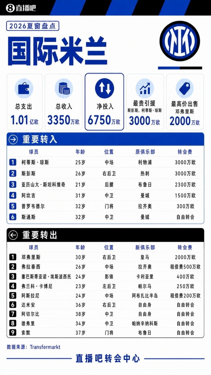 疯狂一夏！五大联赛夏窗汇总：狂砸73亿欧，6笔亿元转会 恩佐标王