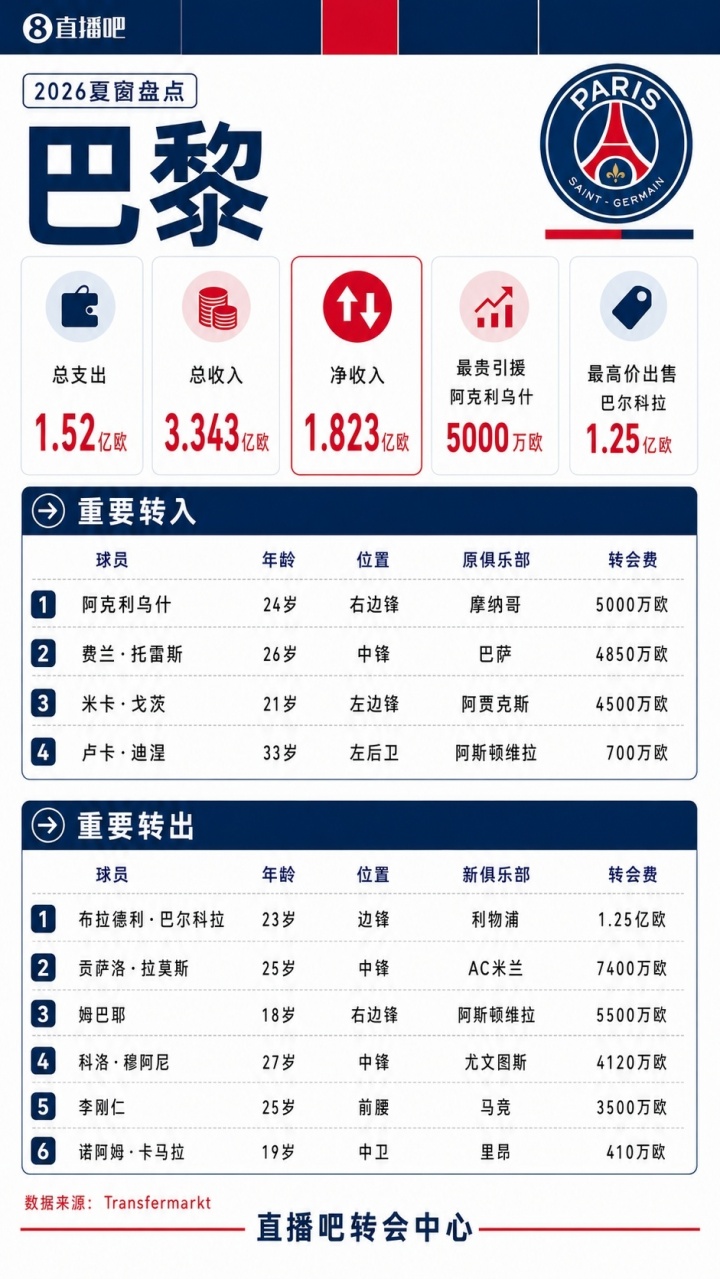 疯狂一夏！五大联赛夏窗汇总：狂砸73亿欧，6笔亿元转会 恩佐标王