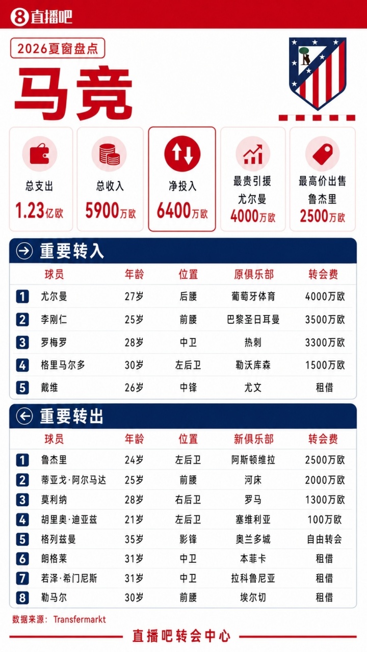疯狂一夏！五大联赛夏窗汇总：狂砸73亿欧，6笔亿元转会 恩佐标王