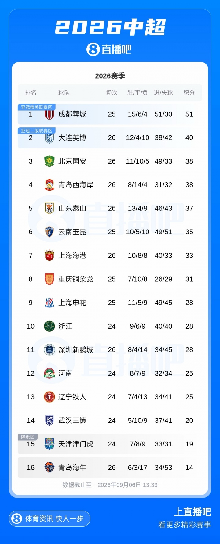 冲击西部首个顶级联赛冠军🏆蓉城今晚赢球即夺冠！历经32年等待