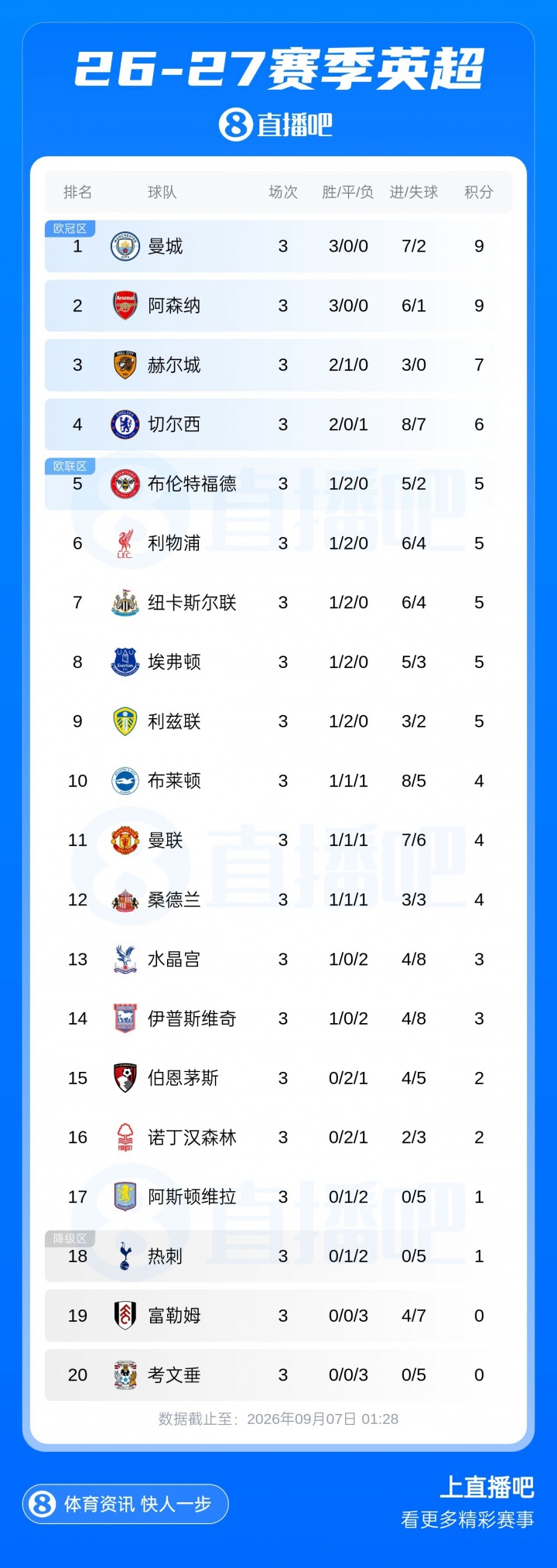 英超big6前三轮战绩：曼城枪手全胜，曼联1胜1平1负，热刺0胜0球