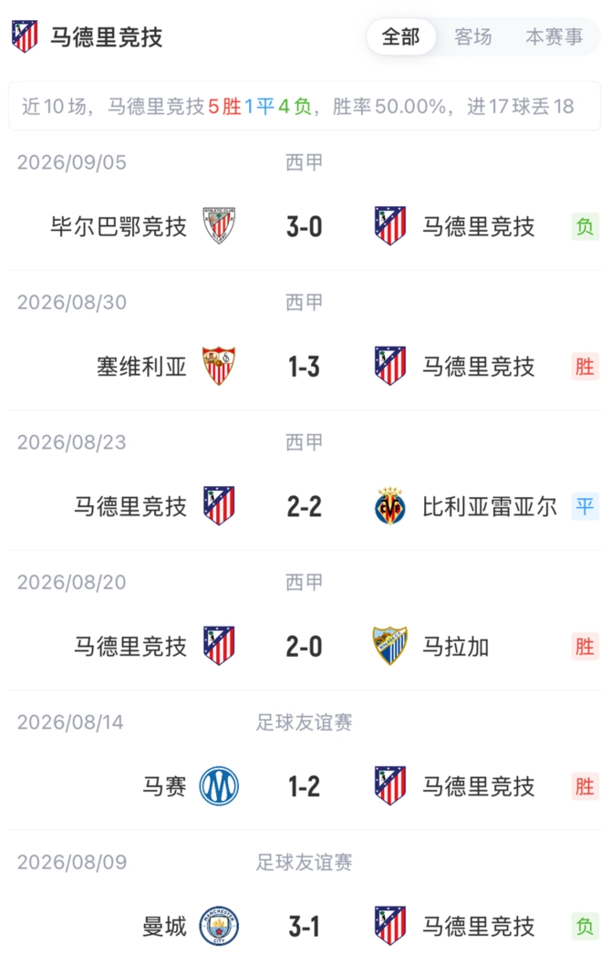 利物浦vs马竞首发：小蜘蛛赛季首次先发！巴尔科拉、伊萨克出战