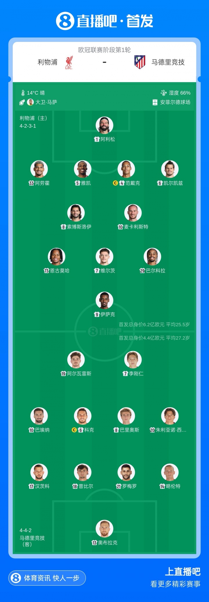 利物浦vs马竞首发：小蜘蛛赛季首次先发！巴尔科拉、伊萨克出战