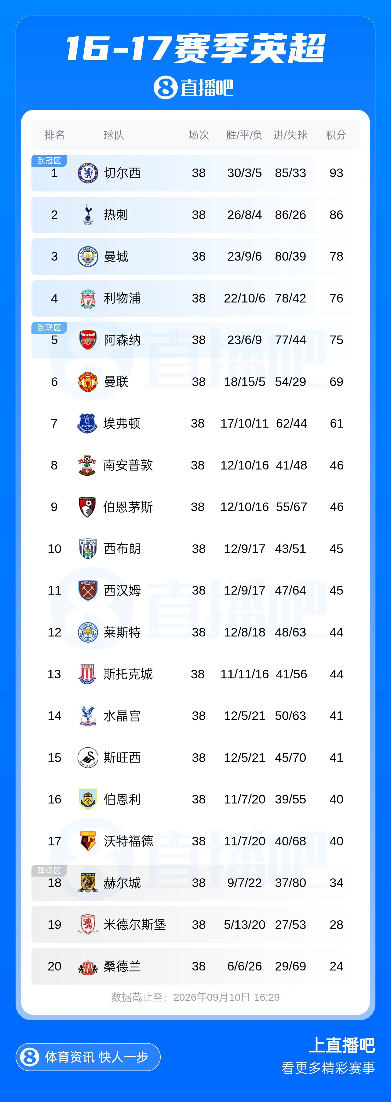差切尔西7分!16/17热刺英超亚军,波切蒂诺10年后“追讨”冠军 差切尔西7分!16/17热刺英超亚军,波切蒂诺10年后“追讨”冠军