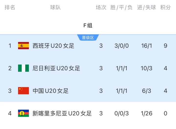 进16强！中国U20女足净胜球劣势小组第三出线，将战D1意大利