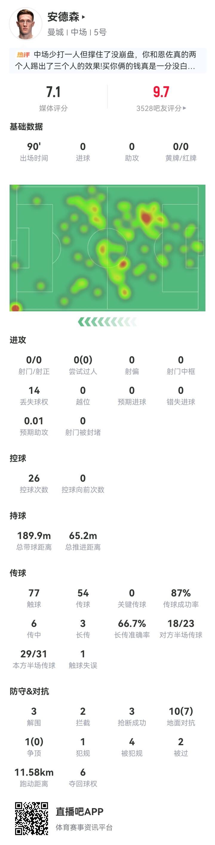 1.35亿欧一分不多!安德森奔跑11+公里统治中场,曼城少打1人获胜 1.35亿欧一分不多!安德森奔跑11+公里统治中场,曼城少打1人获胜