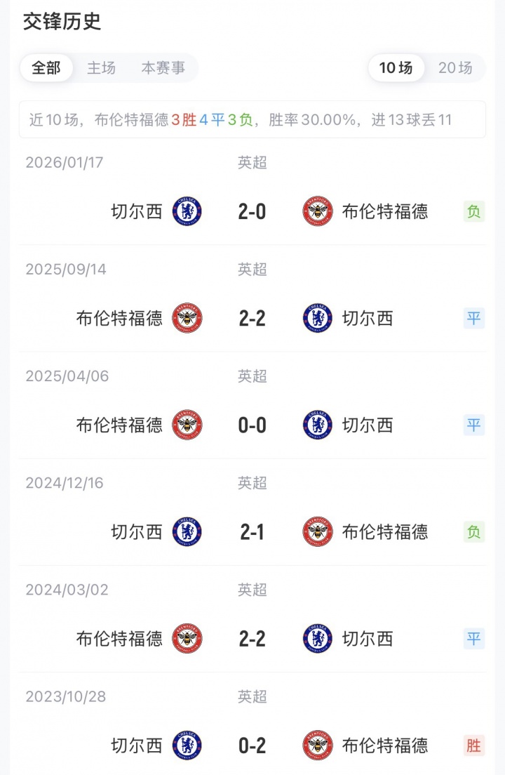 切尔西vs布伦特福德:亨德森、维尔贝克先发,帕尔默、罗杰斯出战 切尔西vs布伦特福德:亨德森、维尔贝克先发,帕尔默、罗杰斯出战