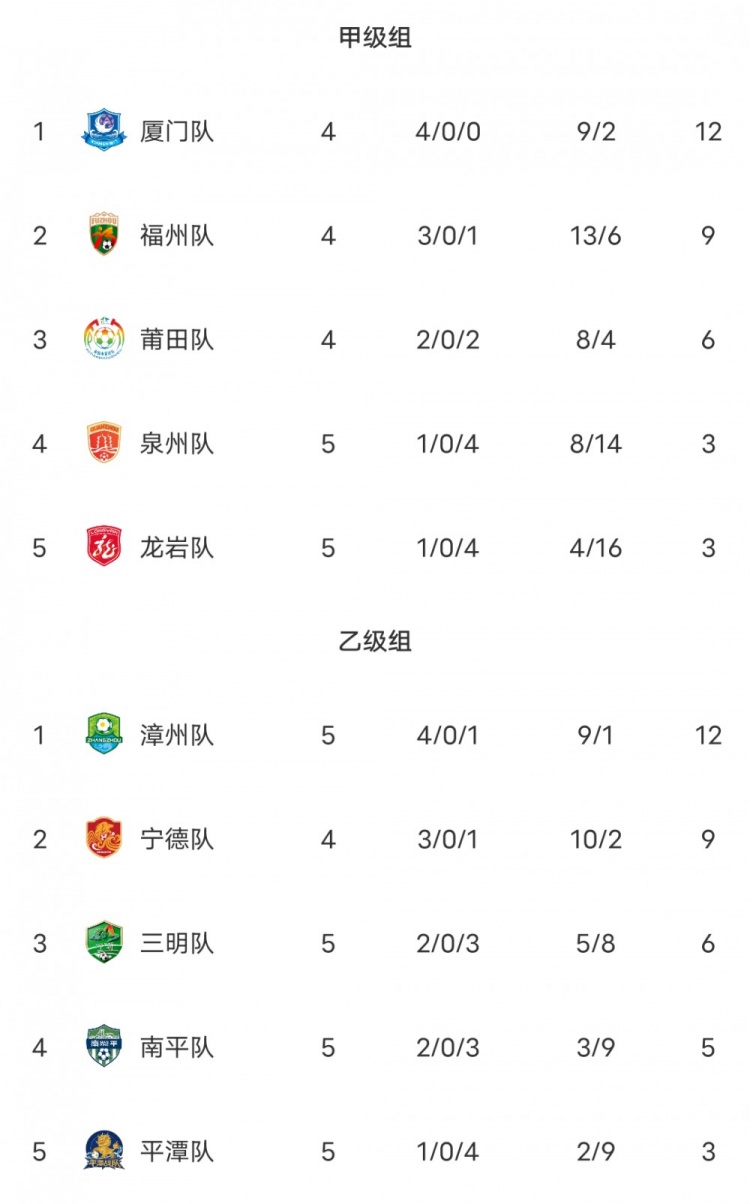 闽超综述:福州4-1大胜泉州 厦门轮空 漳州、莆田、三明取胜 闽超综述:福州4-1大胜泉州 厦门轮空 漳州、莆田、三明取胜