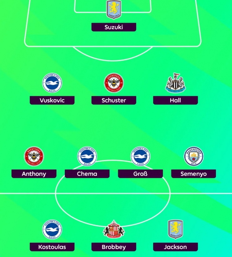 希勒评英超第5轮最佳阵:塞梅尼奥、铃木彩艳入选,布莱顿4将在列 希勒评英超第5轮最佳阵:塞梅尼奥、铃木彩艳入选,布莱顿4将在列