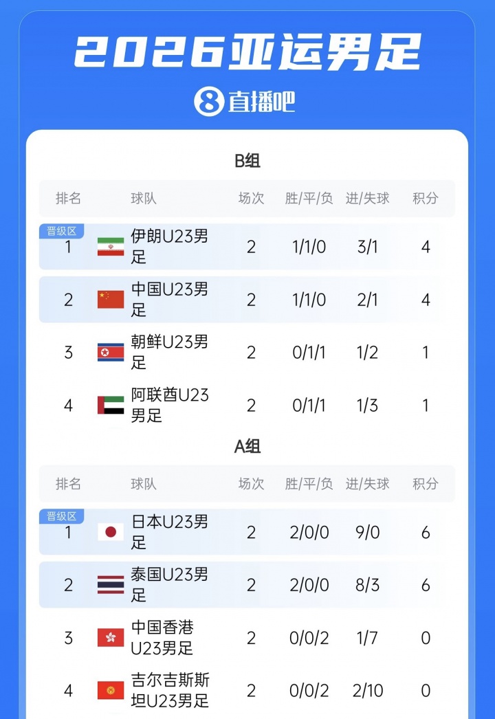 U23国足vs阿联酋首发：3场首发无变化！张玉宁、吴曦先发