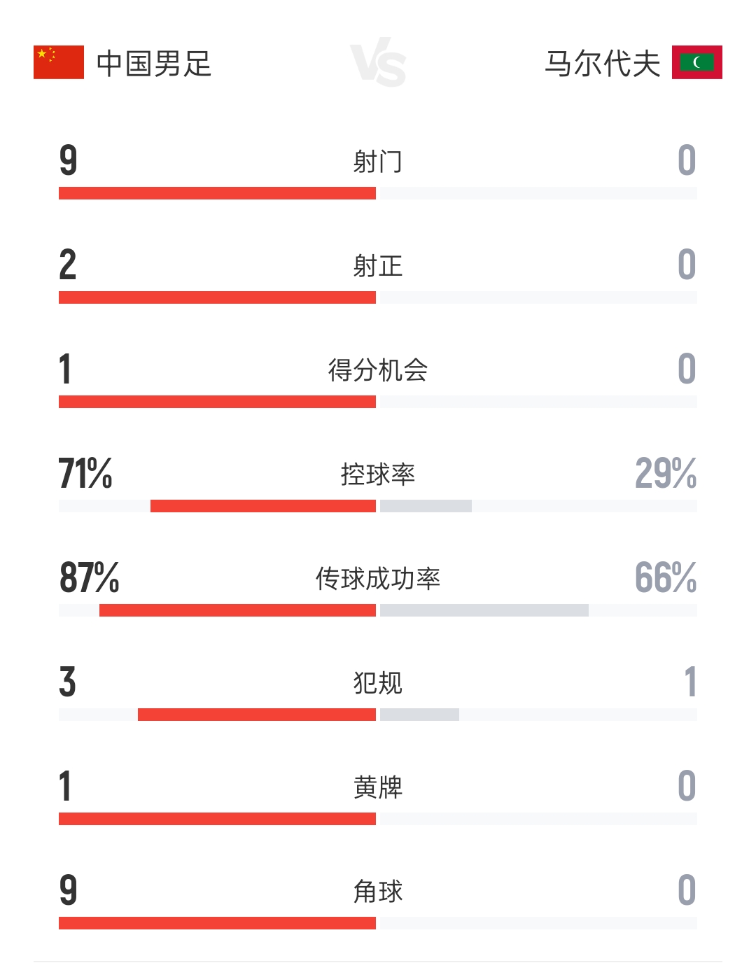 国足半场数据：9射2正0进球 9次角球 控球率超7成 马尔代夫0射门