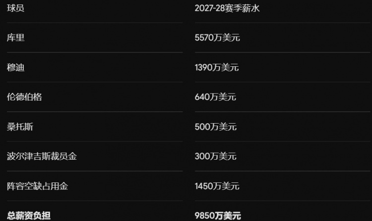 勇士2027年薪资揭秘!腾空8000万追巨星还是续约波杰&换墨菲 勇士2027年薪资揭秘!腾空8000万追巨星还是续约波杰&换墨菲