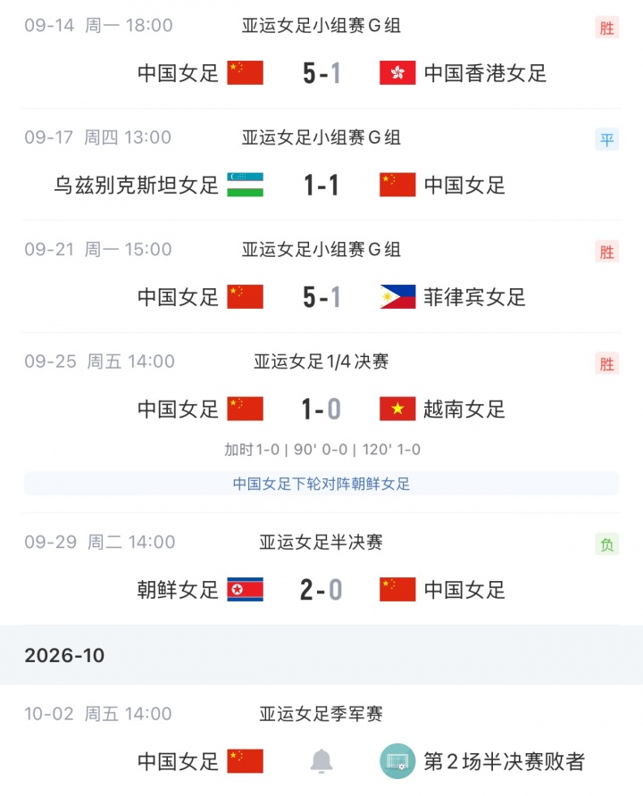 上次夺冠是28年前!中国女足连续两届亚运踢铜牌赛,将战日韩负者 上次夺冠是28年前!中国女足连续两届亚运踢铜牌赛,将战日韩负者